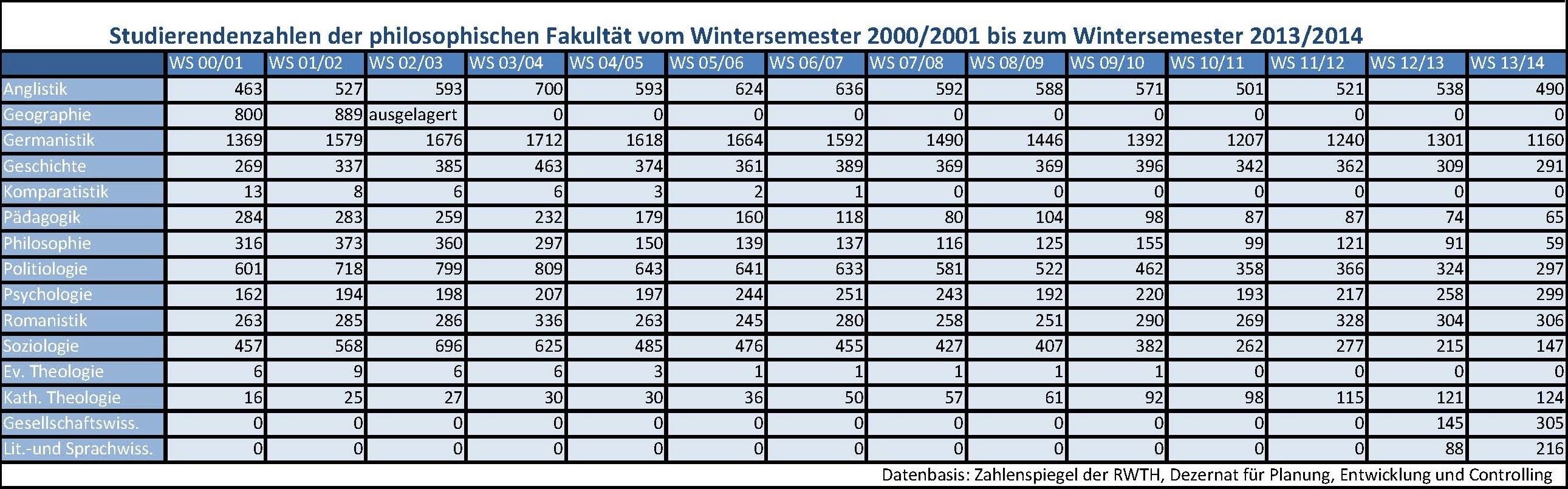 Studierendenzahlen phil.fak 2000-15